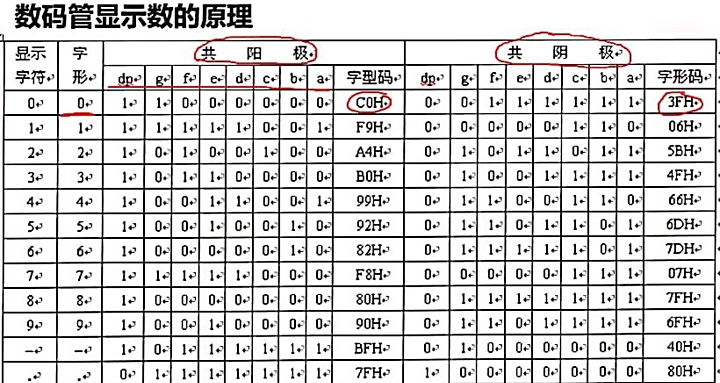 也就是说两者互为取反的关系2,共阴极数码管显示0~9数字的字形码为