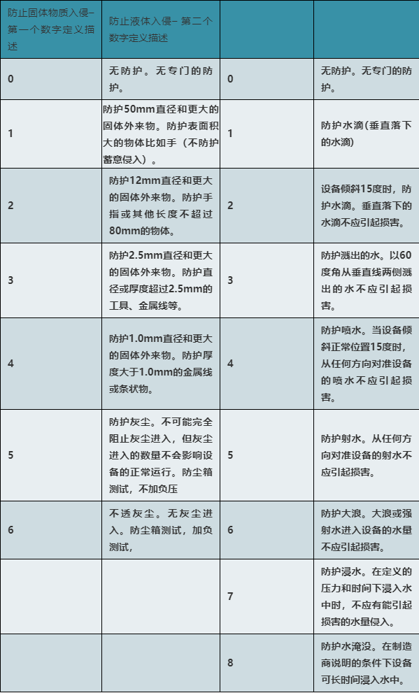 ip防护等级认证 ip55,ip65,ip66,ip67,ip68 防水,防尘 检测