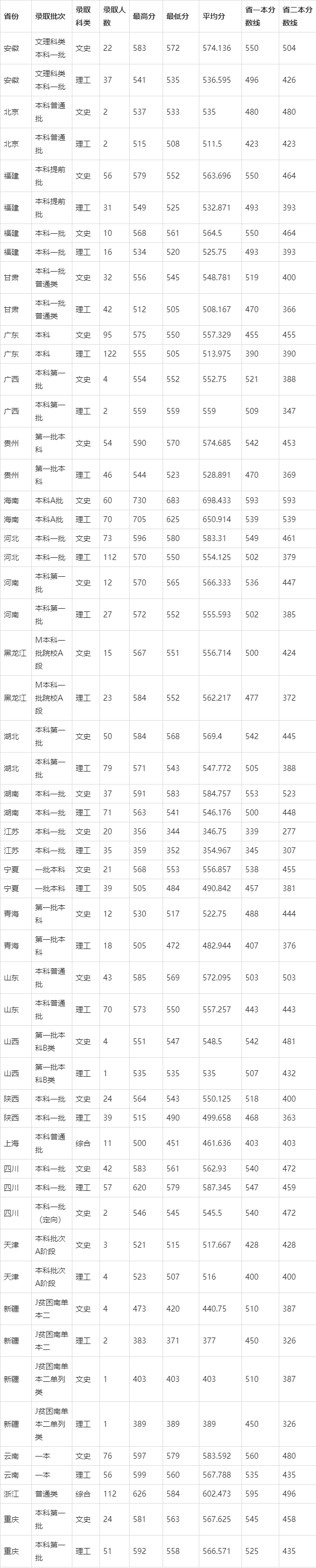 江西師範大學,江西師範大學錄取分數線及2020年招生計劃!