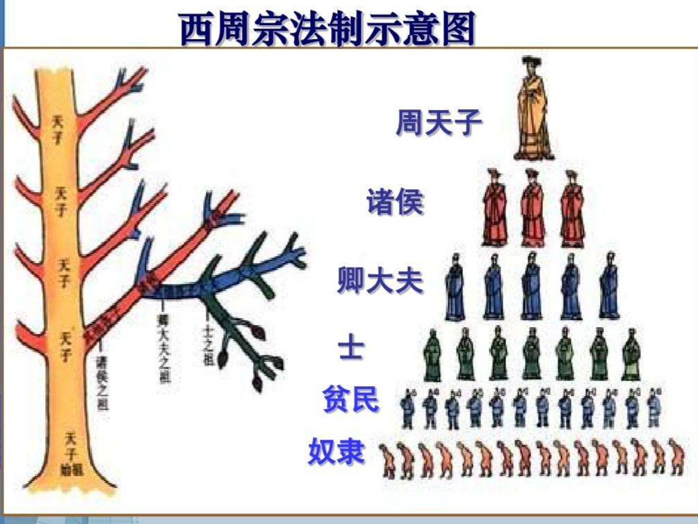 宗法制和分封制的关系