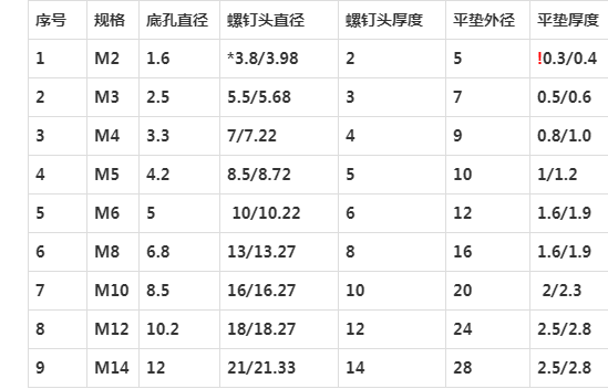 常見螺孔底孔直徑與內六角螺釘頭直徑,厚度及對應平墊的對照參數