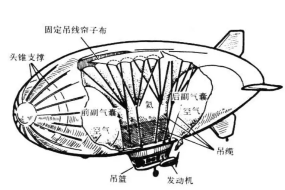 飞艇的飞行原理是什么?