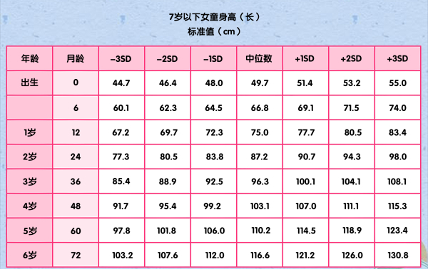 2021兒童身高對照表,是否合格重點看這個數