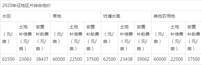 玉林市農村徵地一畝多少錢?2020年補償標準比2019年穩中有升