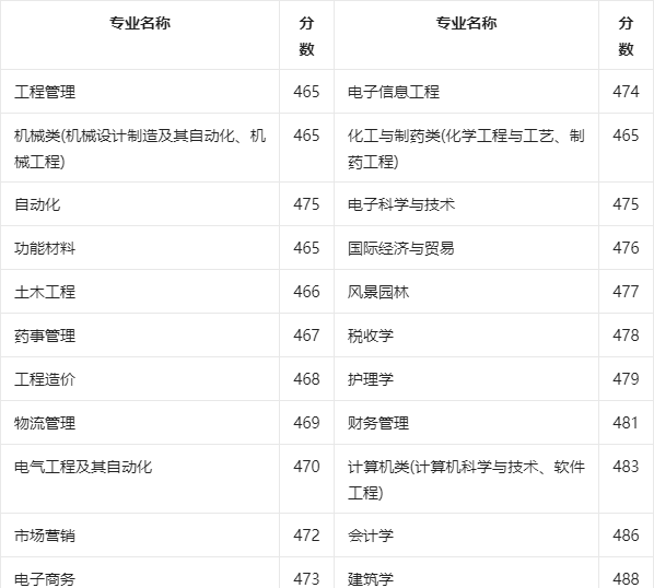 东南大学成贤学院分数线(东南大学成贤学院分数线美术)