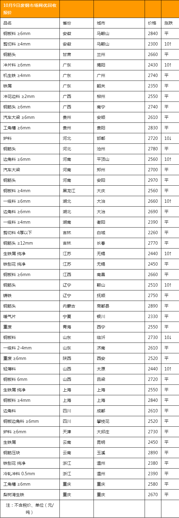 10月9日廢鋼行情:節後廢鋼大漲!今日鋼廠調價信息彙總!