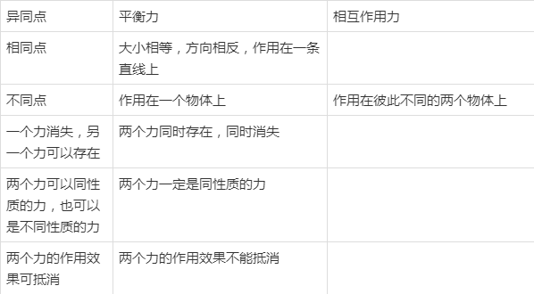 如何區分二力平衡和相互作用力