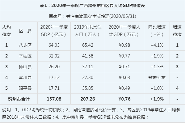 2020年一季度广西贺州市各区县人均gdp最新数据,八步区最高!