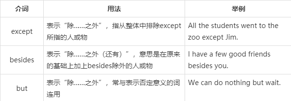 英语语法:介词(短语)辨析(except/besides/but的区别)