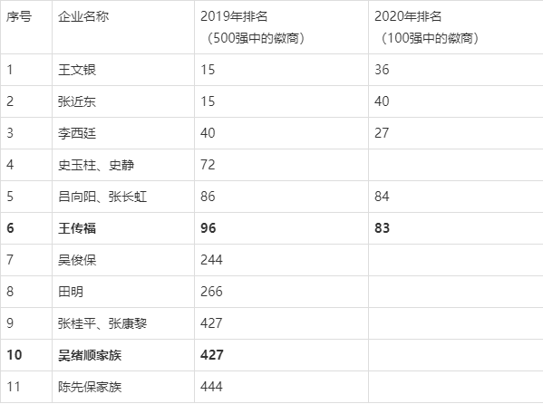 2020胡润百富榜出炉!芜湖首富竟然是他