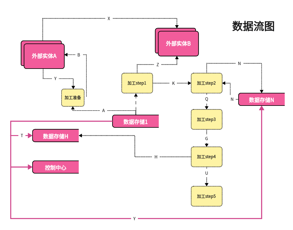 1层数据流图怎么画图片