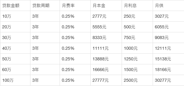 2023年裝修貸款利息是多少?月供表總結都在這!