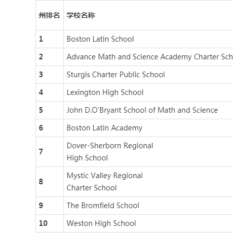 us news2022年美国高中排名公布,麻州近一半学校名列前茅!