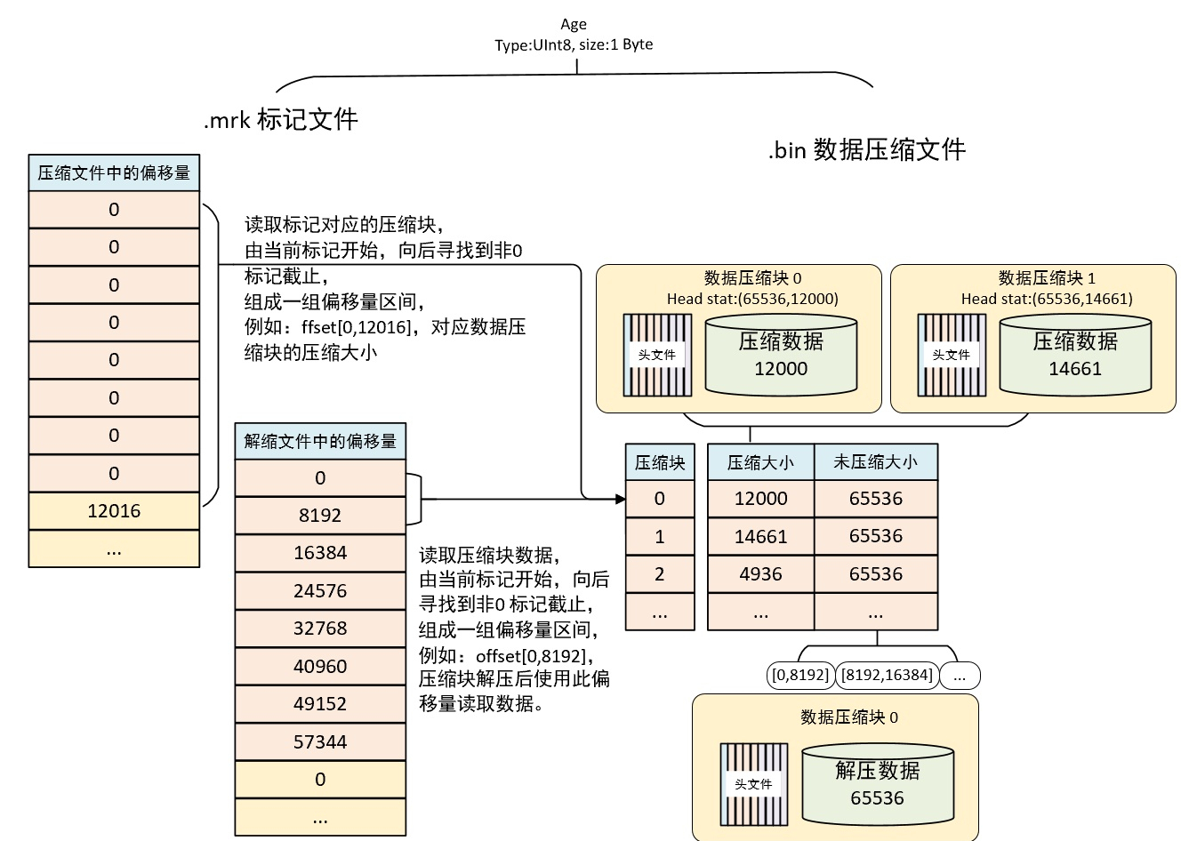 clickhouse 数据库稀疏索引介绍