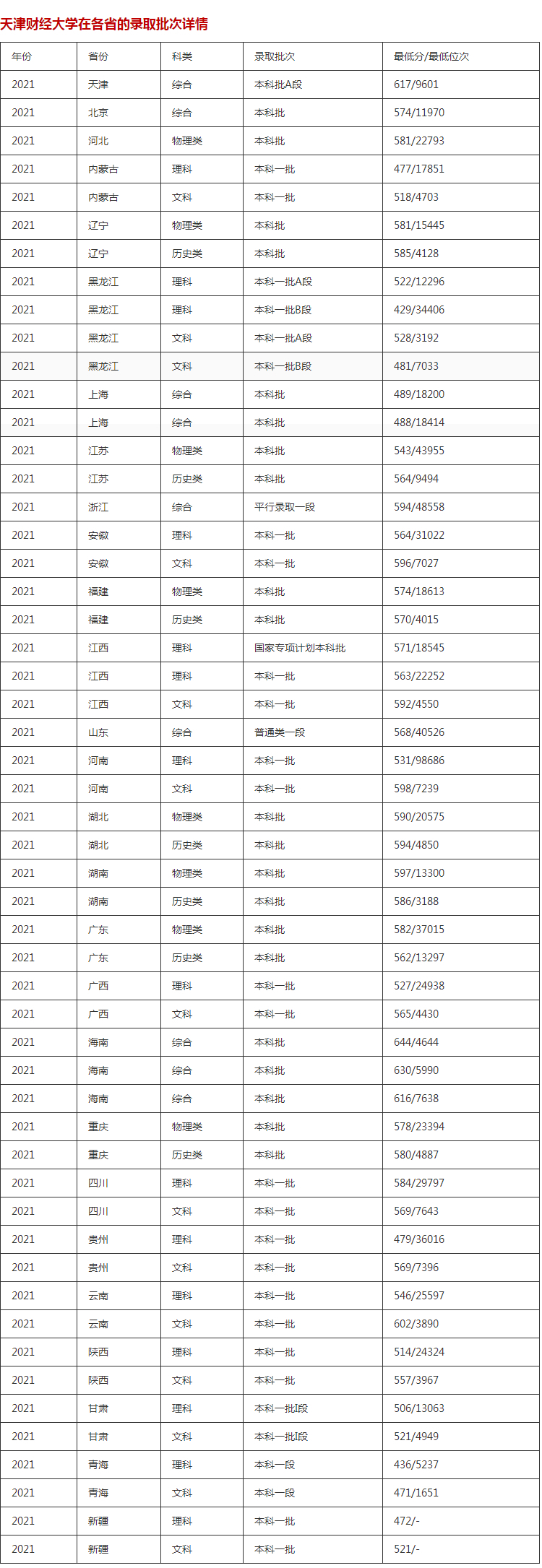 天津财经大学是一本大学还是二本?