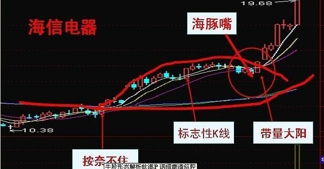 中国股市:买卖的十口诀,此招必学,把握"海豚嘴"形态!