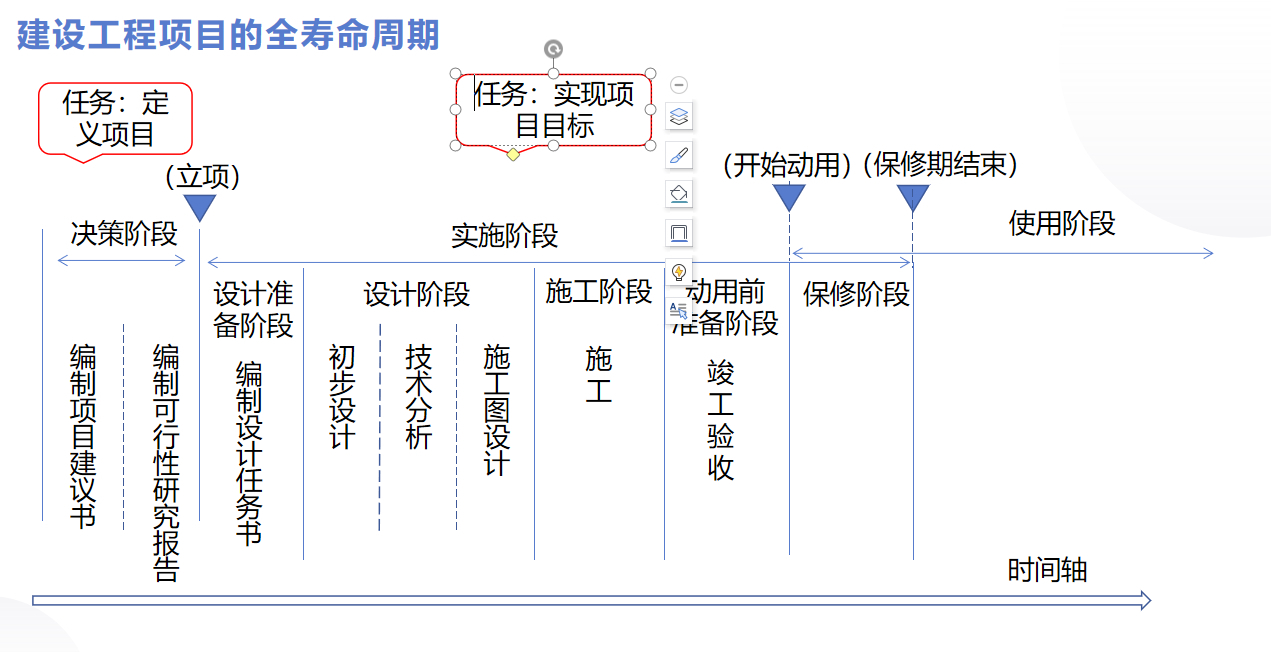 建设工程项目管理—知识点1 建设工程项目的全寿命周期