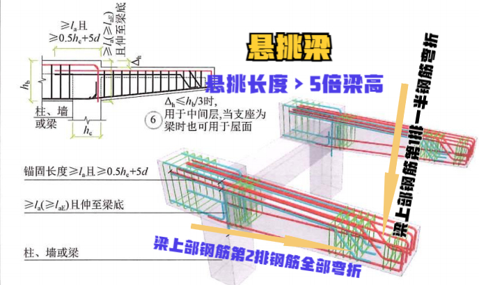 悬挑梁悬挑长度与梁高的比值为多少时,梁上部钢筋需要向下弯折