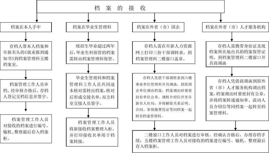 企業檔案管理工作流程