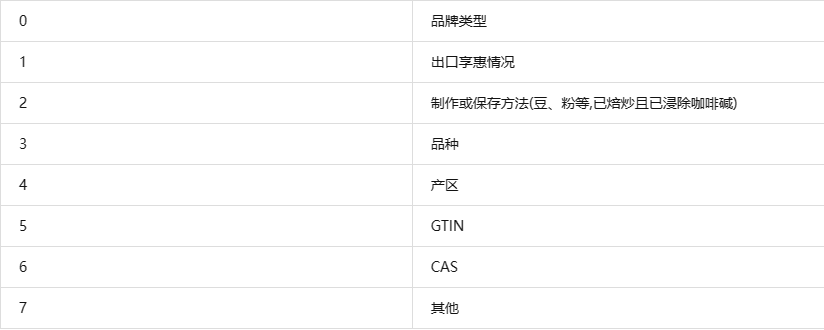 進口越南貓屎咖啡報關需要的單證手續資料/關稅稅率/清關流程