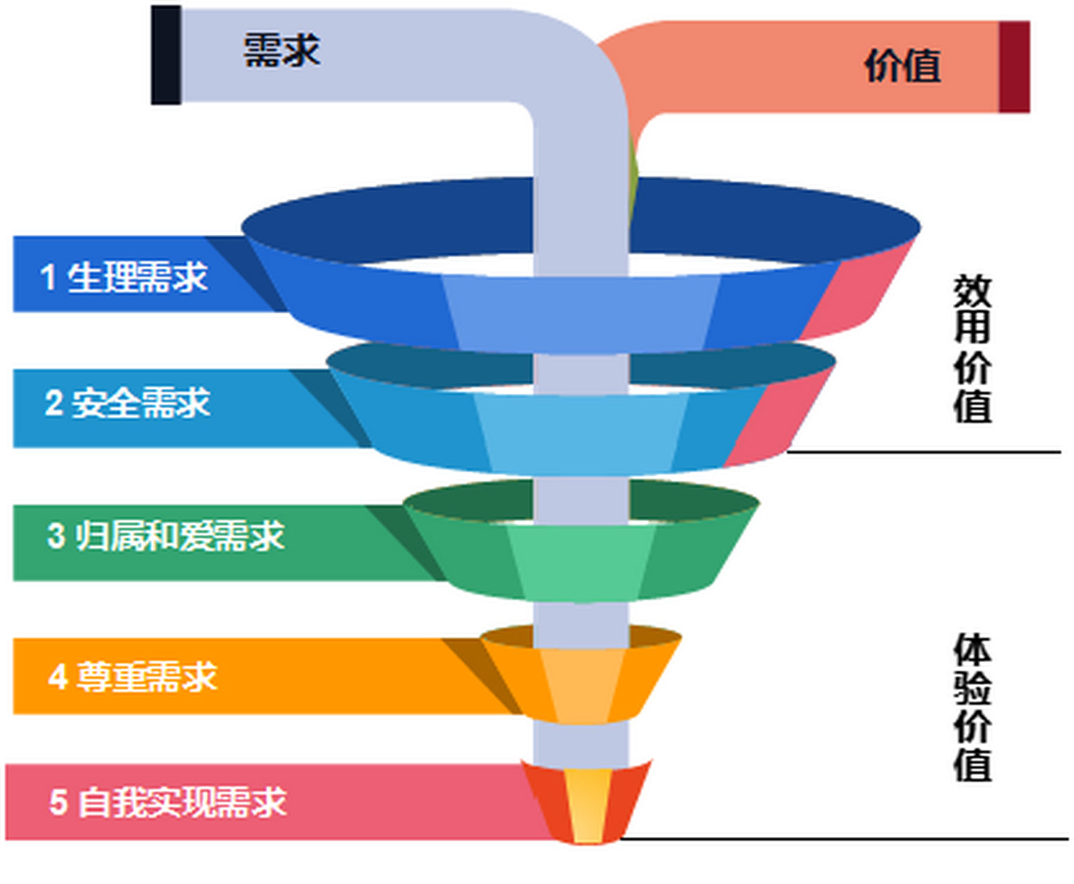 层次模型的实例图片