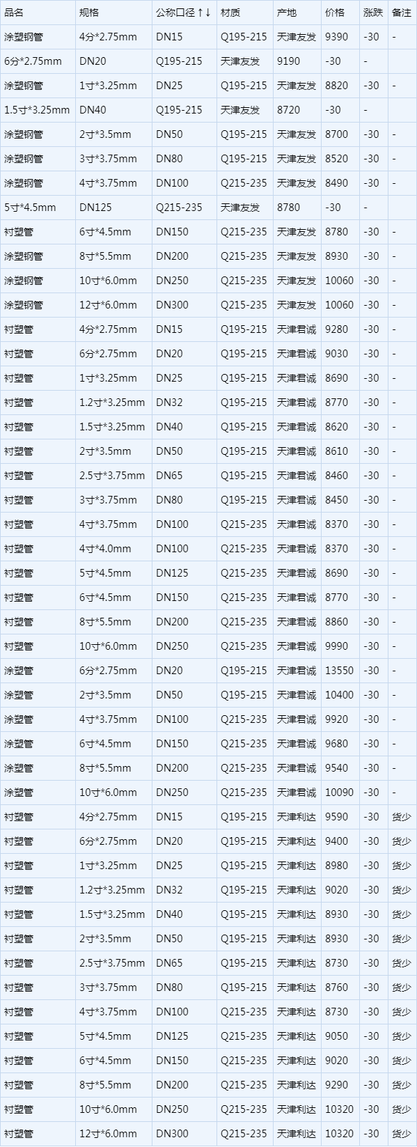 4月12日天津涂塑钢管价格规格表