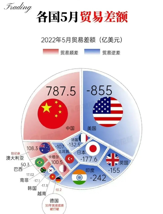 1,美国:作为全球头号强国,美国的贸易逆差同样全球最大,高达855亿美元