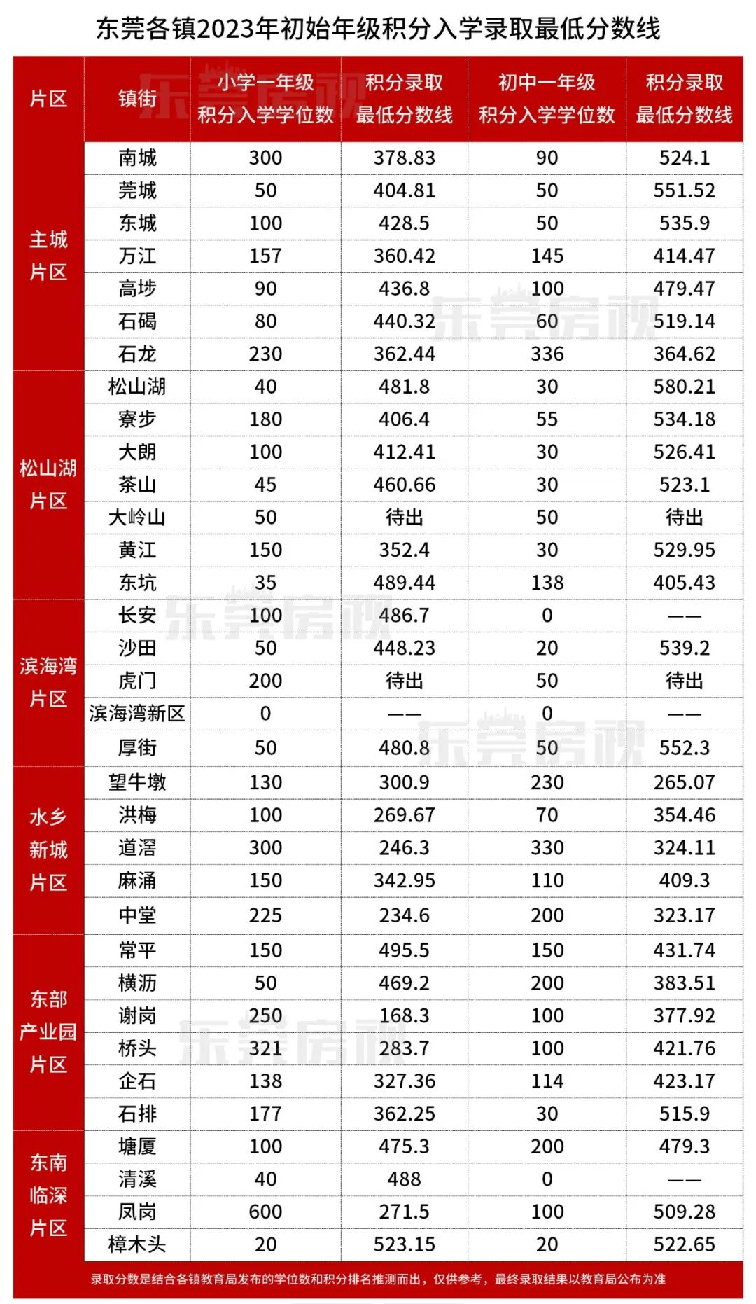 涉东莞31镇!2023年积分入学录取线出炉!明晚前可修改