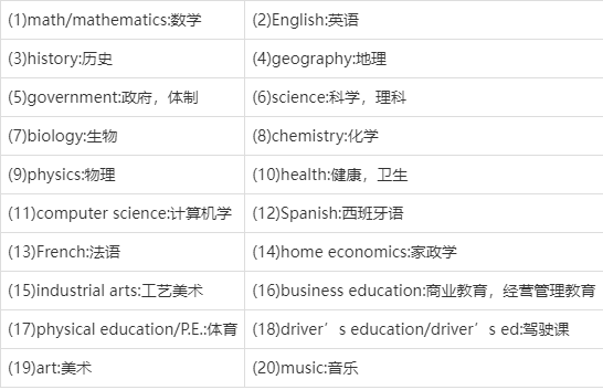 「英语词汇」你知道学校各种课程用英语怎么说吗