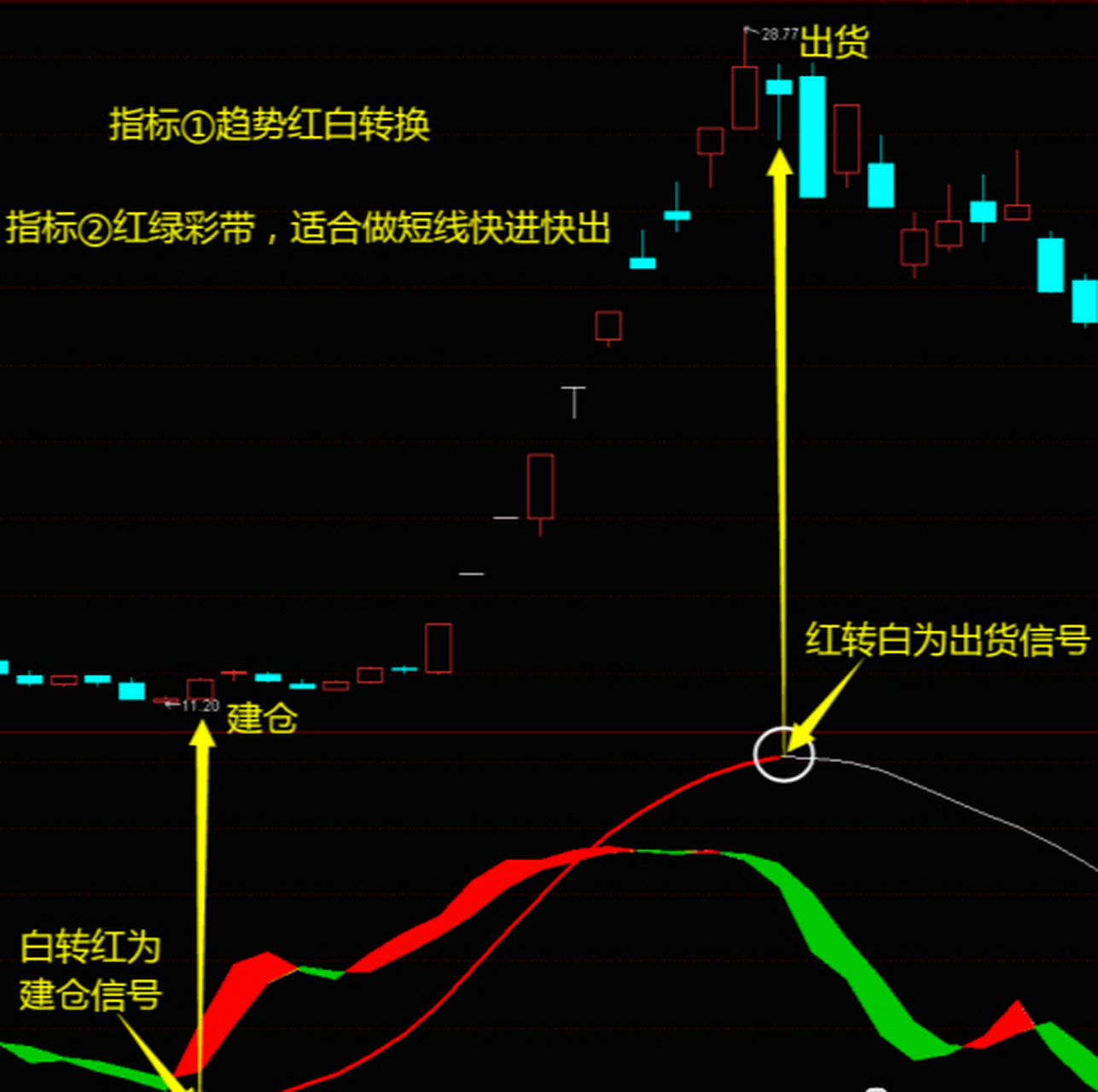 提供更灵活交易策略  量化波段王指标是交易中常用的,包括波段宽度