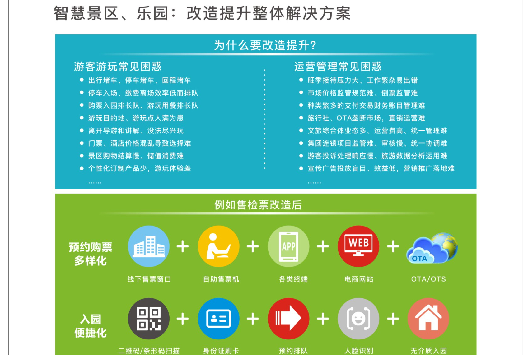 智慧园区-智慧景区管理平台的解决方案及方法