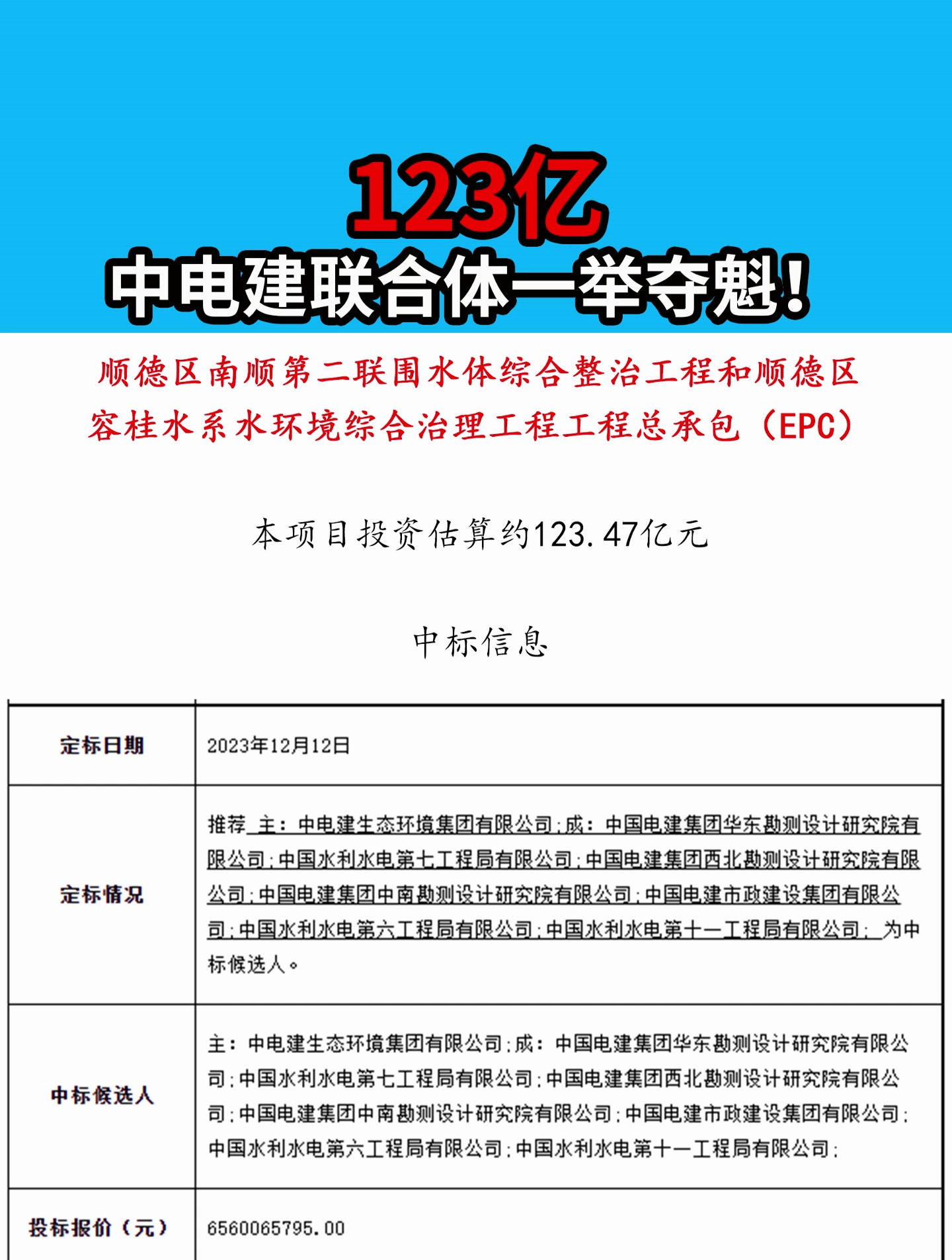 六大建筑央企角逐123亿大单中国电建超级联合体一举夺魁