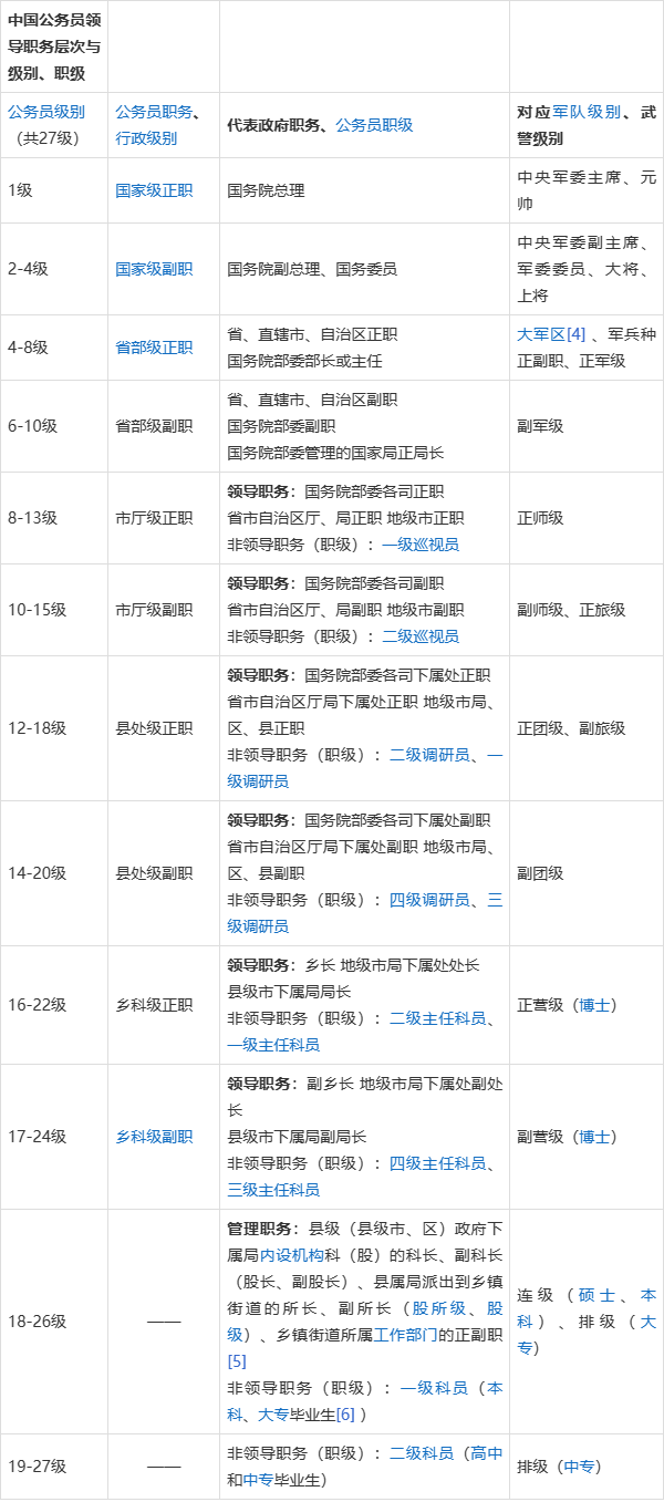 公务员职级级别一览表图片