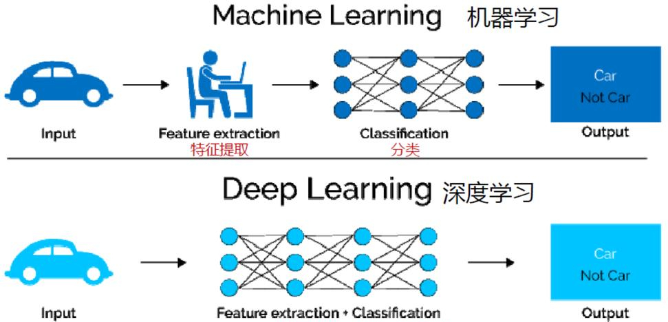 全面认识:人工智能,机器学习,深度学习