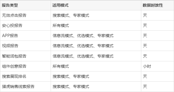 uc頭條超級匯川廣告平臺數據報告功能介紹