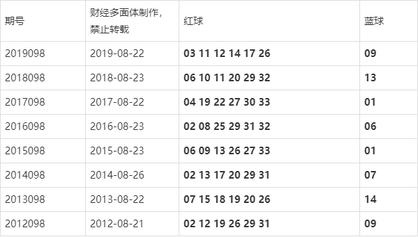 20097期中國福利彩票雙色球開獎結果,獨藍號10,一等獎22注