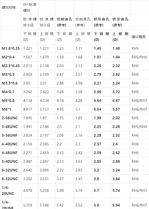 公制攻牙孔径对照表图图片