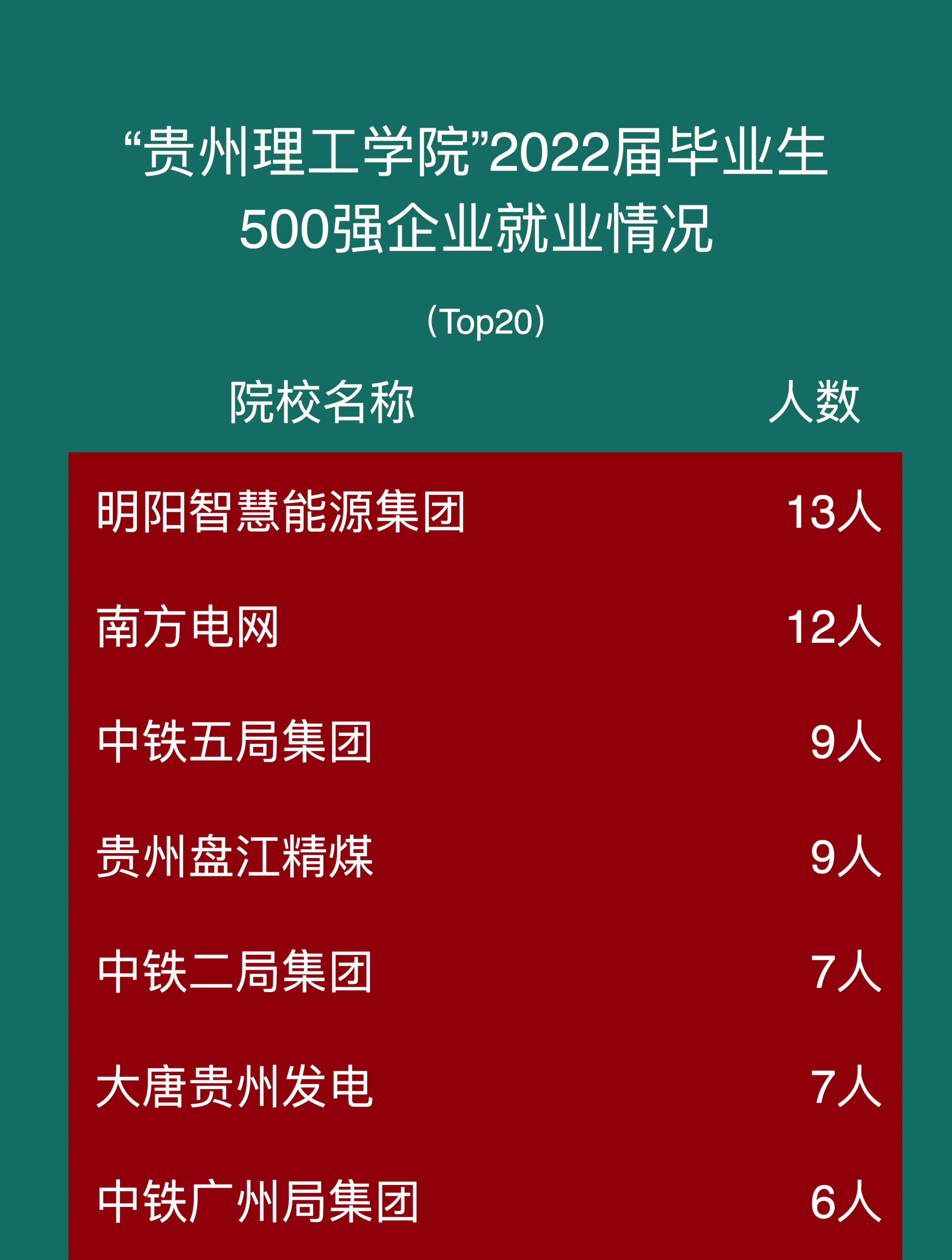 贵州理工学院2022届毕业生500强企业就业情况