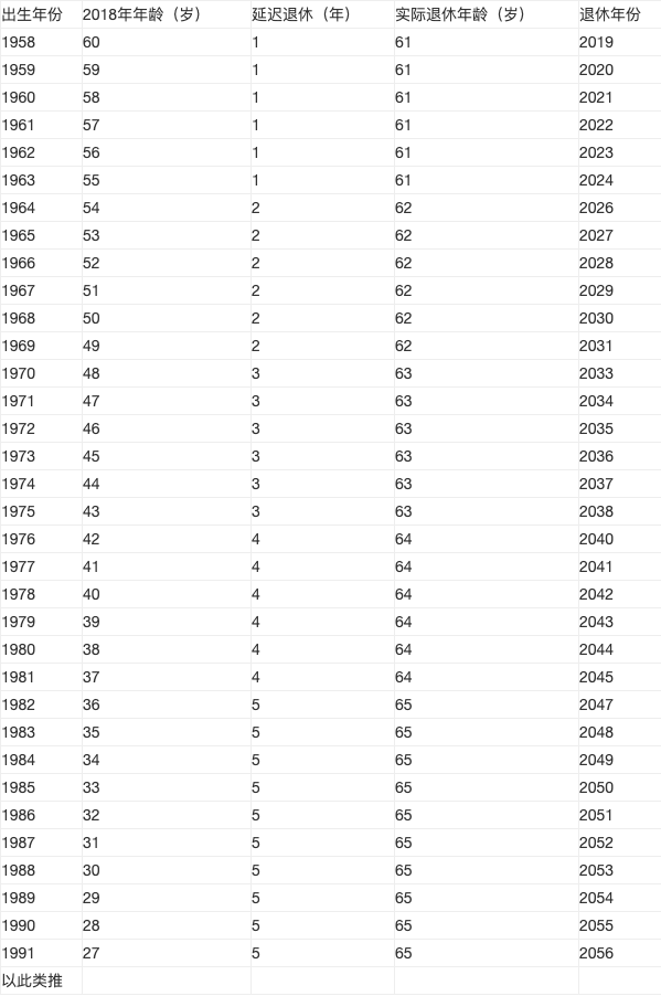 2022延迟退休表格,年龄对照表一览