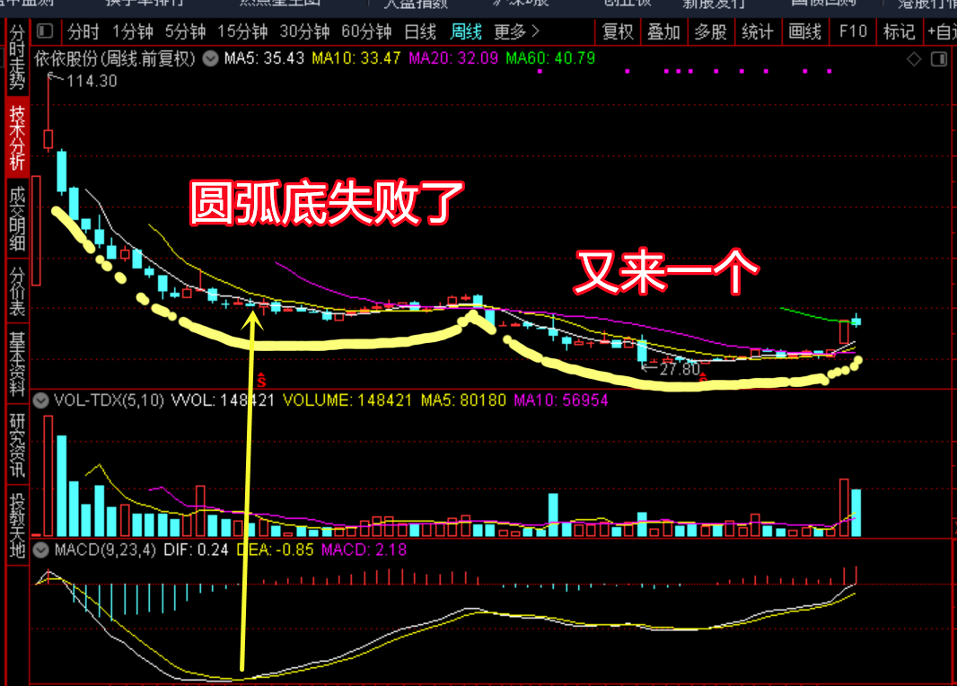 老鸭头k线图形态图片