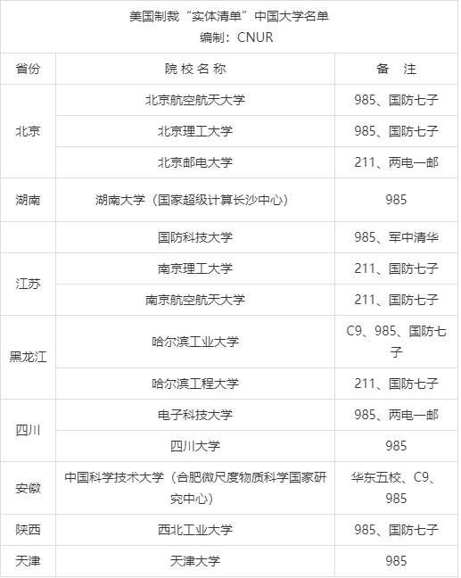 美国实体清单中国大学图片