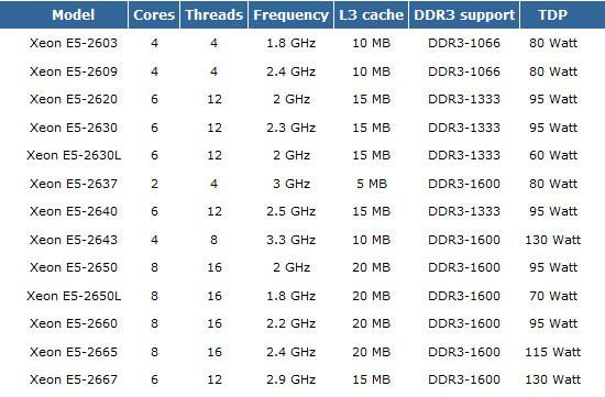 e5频率最高的cpu