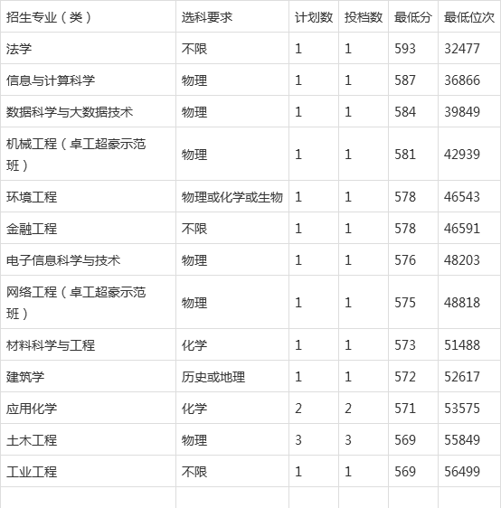 温州大学分数线图片