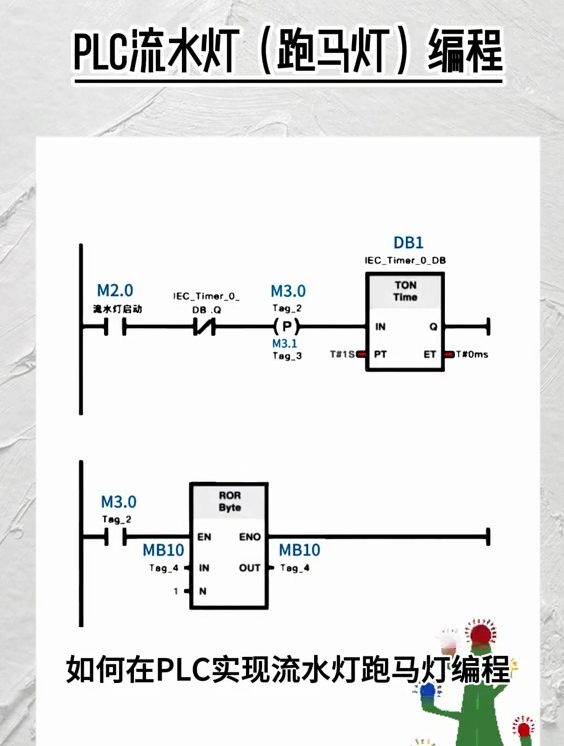 1200plc"跑马灯"如何编程?