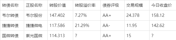 国微转债突然上市,会重演吗