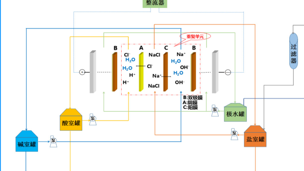 双极膜电渗析技术真的火了!