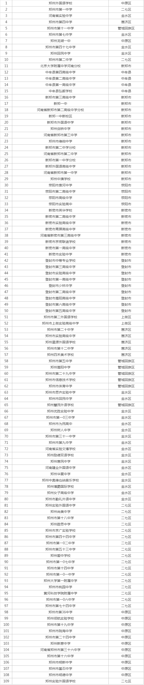 2021年鄭州所有高中排名一覽表