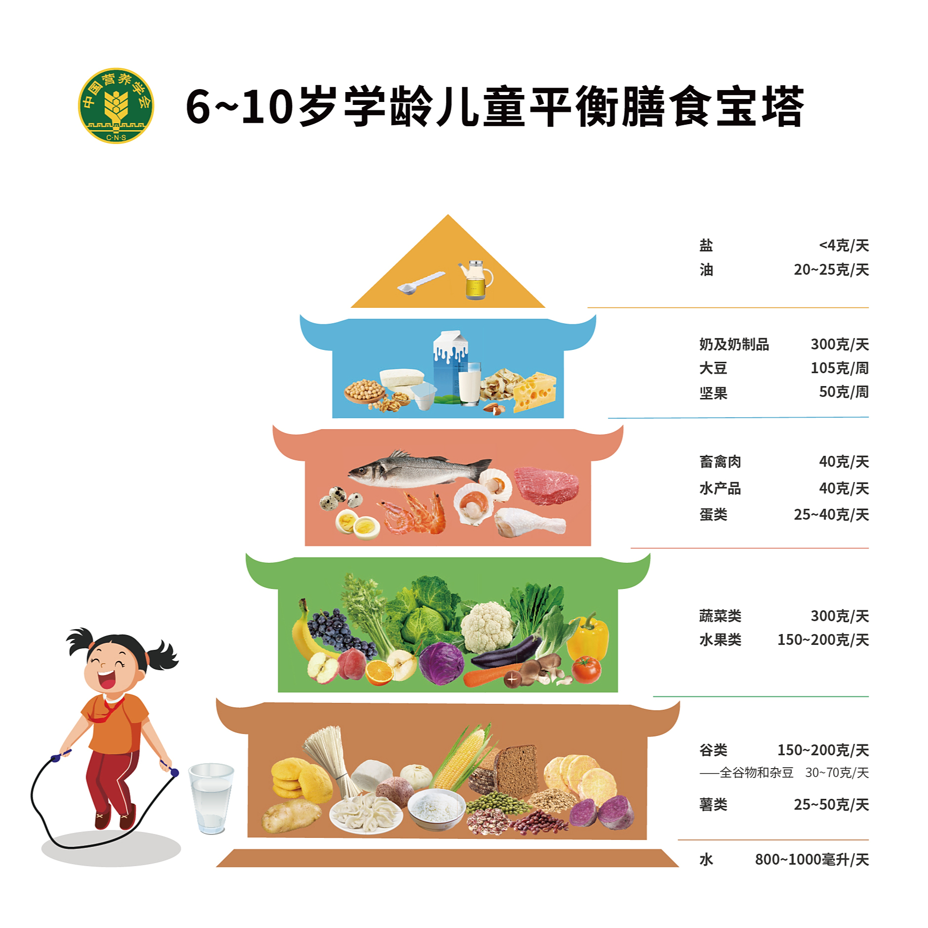 解析6~10岁学龄儿童平衡膳食宝塔(2022)