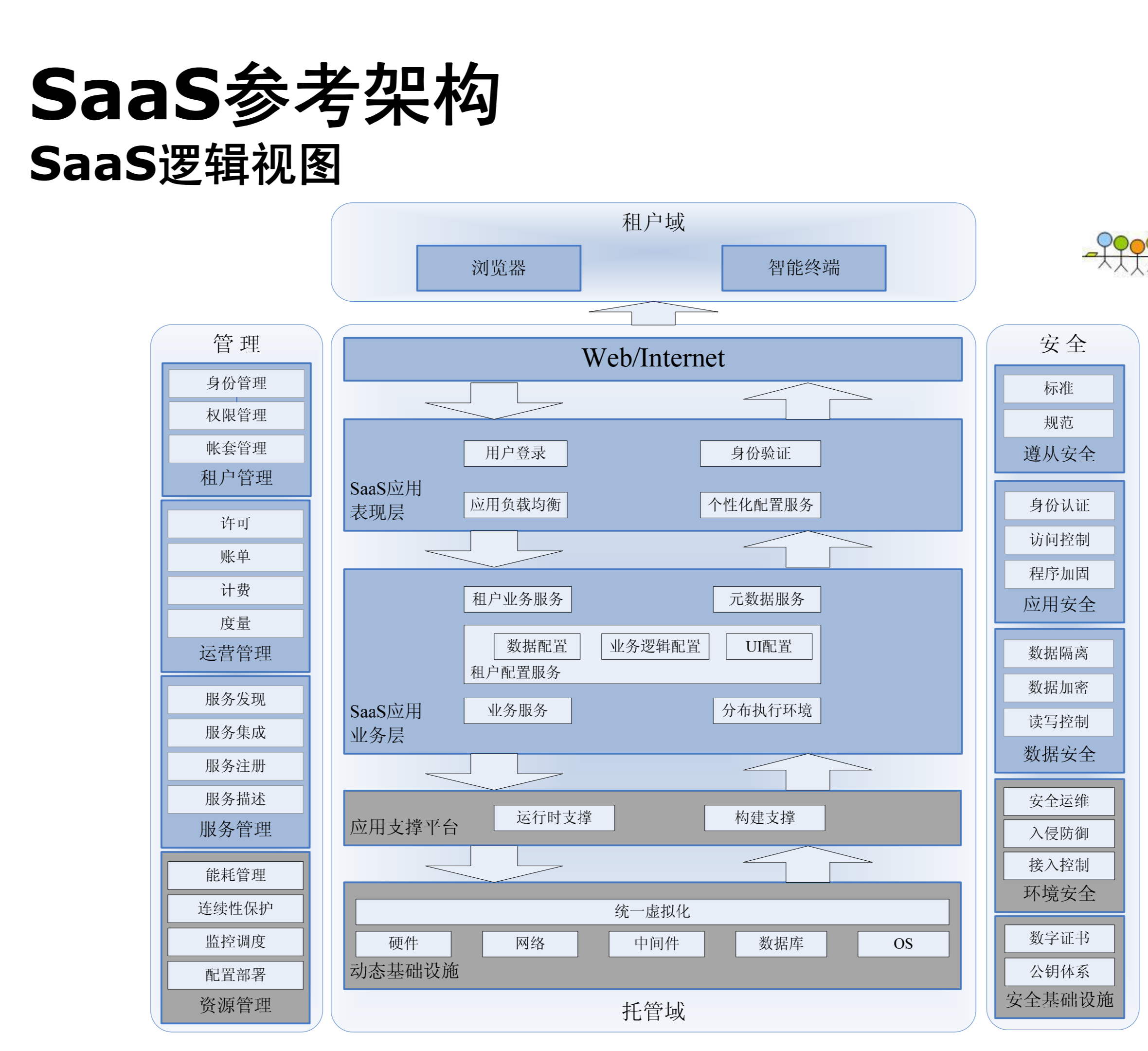 saas平台架构图片