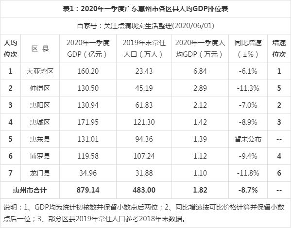 2020年一季度江广东惠州市各区县人均gdp数据,大亚湾区最高!